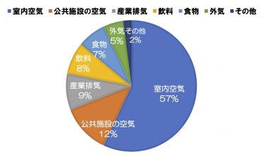 空気測定 フクダ ロングライフデザイン Se構法で建てる無添加注文住宅 大阪 神戸 奈良 空気測定 フクダ ロングライフデザイン Se構法で建てる無添加注文住宅 大阪 神戸 奈良